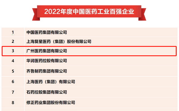 喜报！广药集团荣登“中国医药工业百强榜”第三位，获“2023年中国医药研发产品线最佳工业企业”称号！